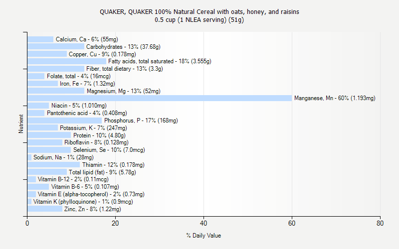 % Daily Value for QUAKER, QUAKER 100% Natural Cereal with oats, honey, and raisins 0.5 cup (1 NLEA serving) (51g)