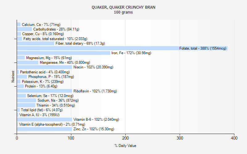 % Daily Value for QUAKER, QUAKER CRUNCHY BRAN 100 grams 