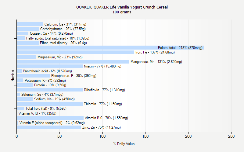 % Daily Value for QUAKER, QUAKER Life Vanilla Yogurt Crunch Cereal 100 grams 