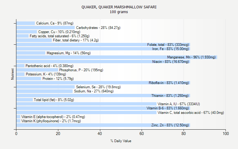 % Daily Value for QUAKER, QUAKER MARSHMALLOW SAFARI 100 grams 