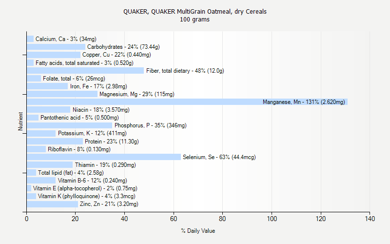 % Daily Value for QUAKER, QUAKER MultiGrain Oatmeal, dry Cereals 100 grams 