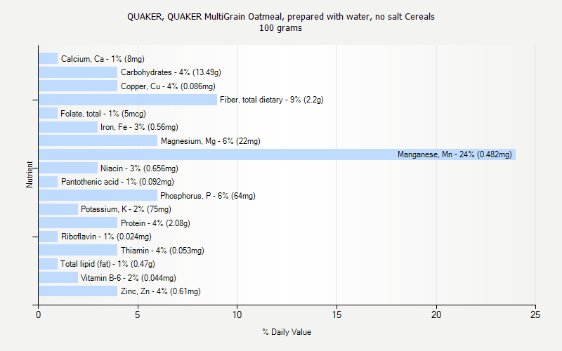 % Daily Value for QUAKER, QUAKER MultiGrain Oatmeal, prepared with water, no salt Cereals 100 grams 