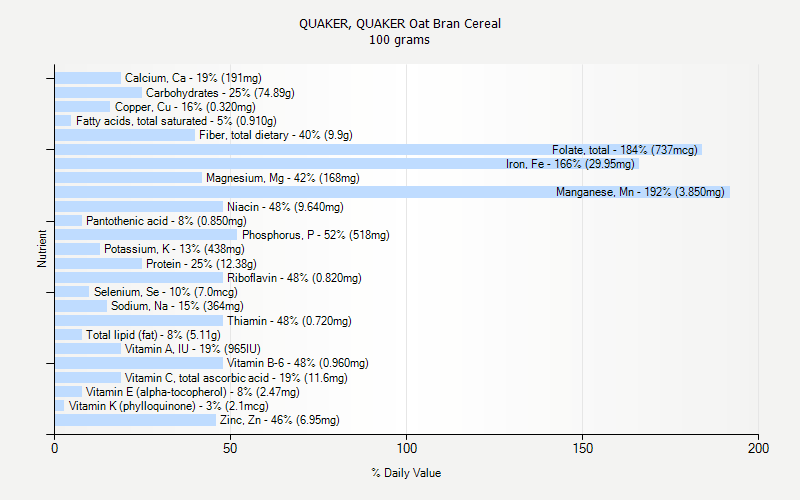 % Daily Value for QUAKER, QUAKER Oat Bran Cereal 100 grams 