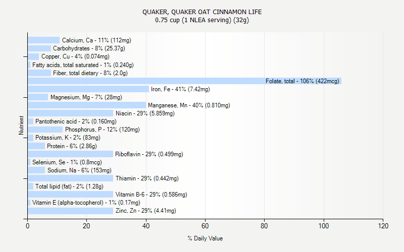 % Daily Value for QUAKER, QUAKER OAT CINNAMON LIFE 0.75 cup (1 NLEA serving) (32g)