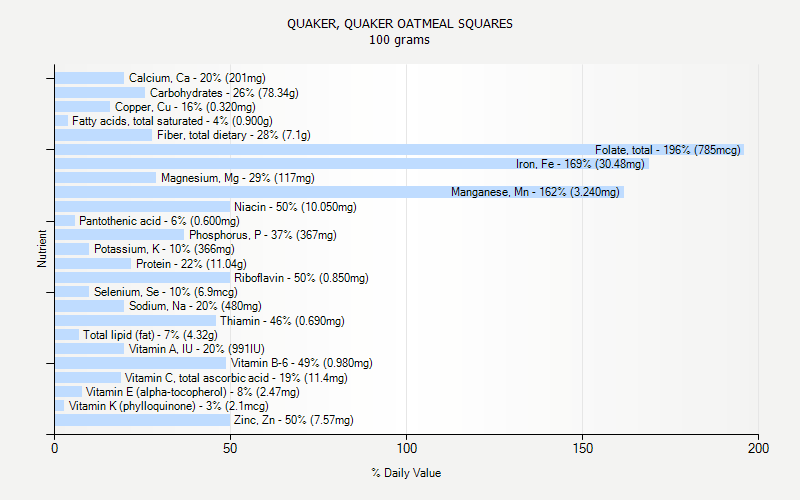 % Daily Value for QUAKER, QUAKER OATMEAL SQUARES 100 grams 