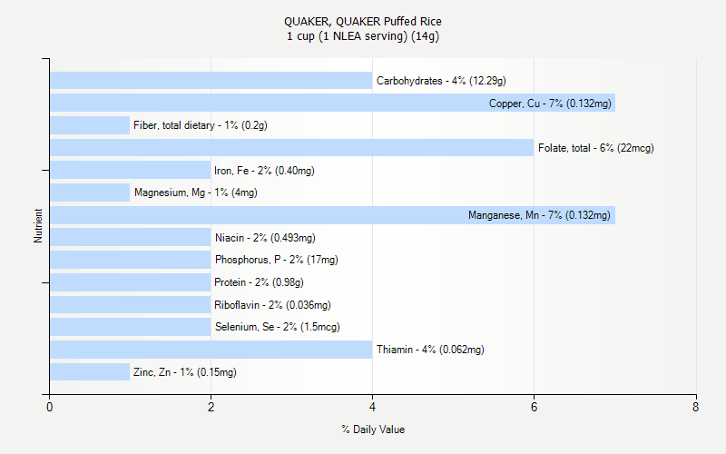 % Daily Value for QUAKER, QUAKER Puffed Rice 1 cup (1 NLEA serving) (14g)