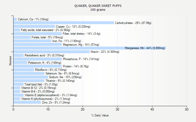 % Daily Value for QUAKER, QUAKER SWEET PUFFS 100 grams 