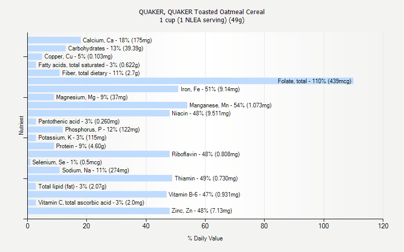 % Daily Value for QUAKER, QUAKER Toasted Oatmeal Cereal 1 cup (1 NLEA serving) (49g)