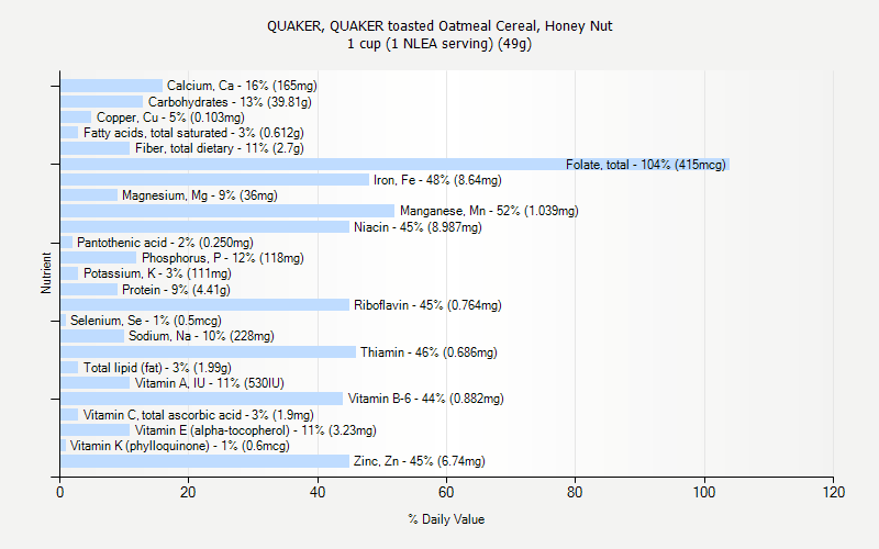 % Daily Value for QUAKER, QUAKER toasted Oatmeal Cereal, Honey Nut 1 cup (1 NLEA serving) (49g)