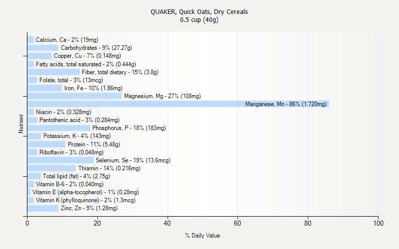 % Daily Value for QUAKER, Quick Oats, Dry Cereals 0.5 cup (40g)