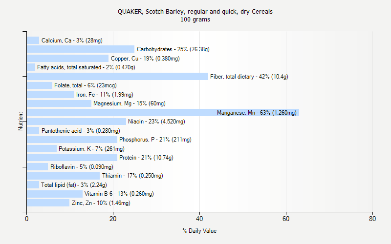 % Daily Value for QUAKER, Scotch Barley, regular and quick, dry Cereals 100 grams 