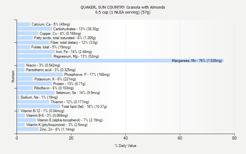 % Daily Value for QUAKER, SUN COUNTRY Granola with Almonds 0.5 cup (1 NLEA serving) (57g)