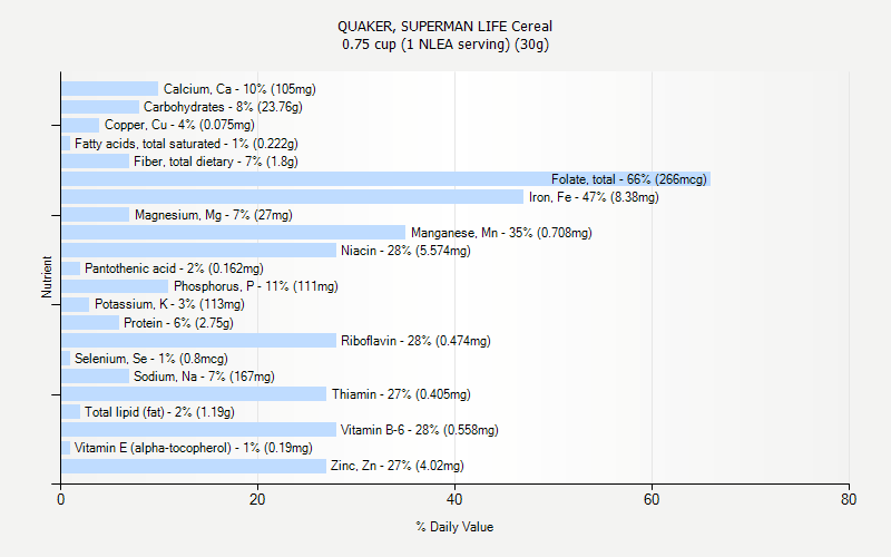 % Daily Value for QUAKER, SUPERMAN LIFE Cereal 0.75 cup (1 NLEA serving) (30g)