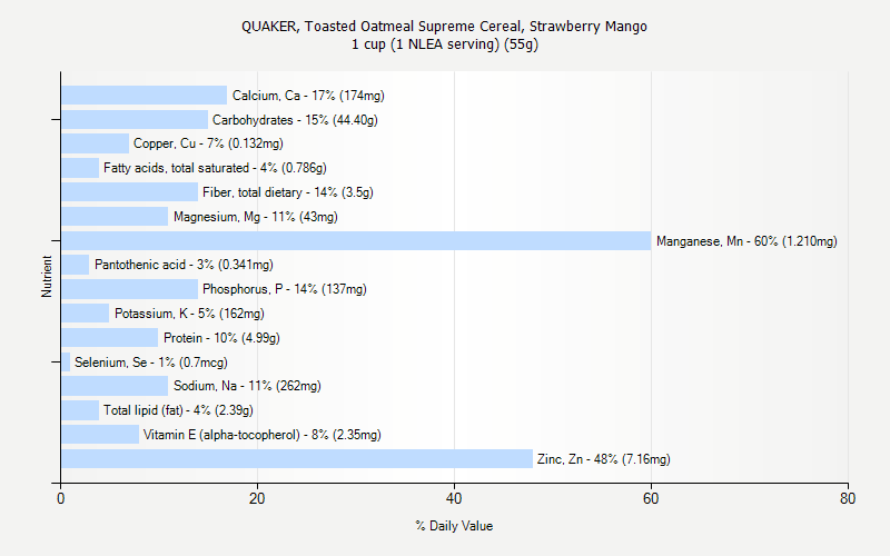 % Daily Value for QUAKER, Toasted Oatmeal Supreme Cereal, Strawberry Mango 1 cup (1 NLEA serving) (55g)