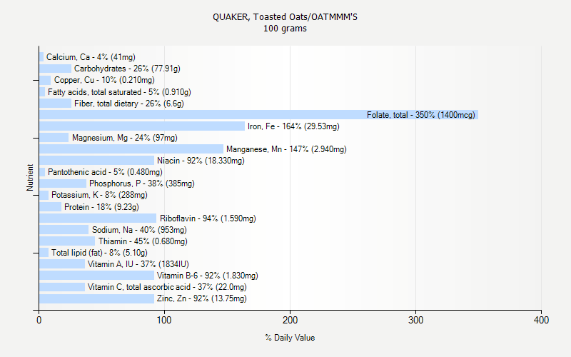 % Daily Value for QUAKER, Toasted Oats/OATMMM'S 100 grams 