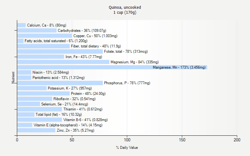 % Daily Value for Quinoa, uncooked 1 cup (170g)