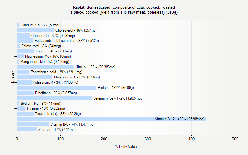% Daily Value for Rabbit, domesticated, composite of cuts, cooked, roasted 1 piece, cooked (yield from 1 lb raw meat, boneless) (313g)