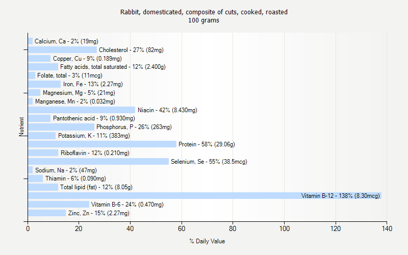 % Daily Value for Rabbit, domesticated, composite of cuts, cooked, roasted 100 grams 