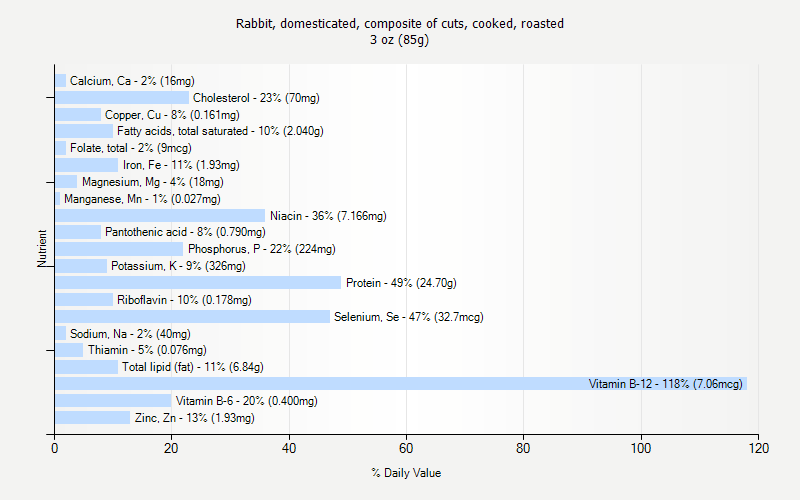 % Daily Value for Rabbit, domesticated, composite of cuts, cooked, roasted 3 oz (85g)