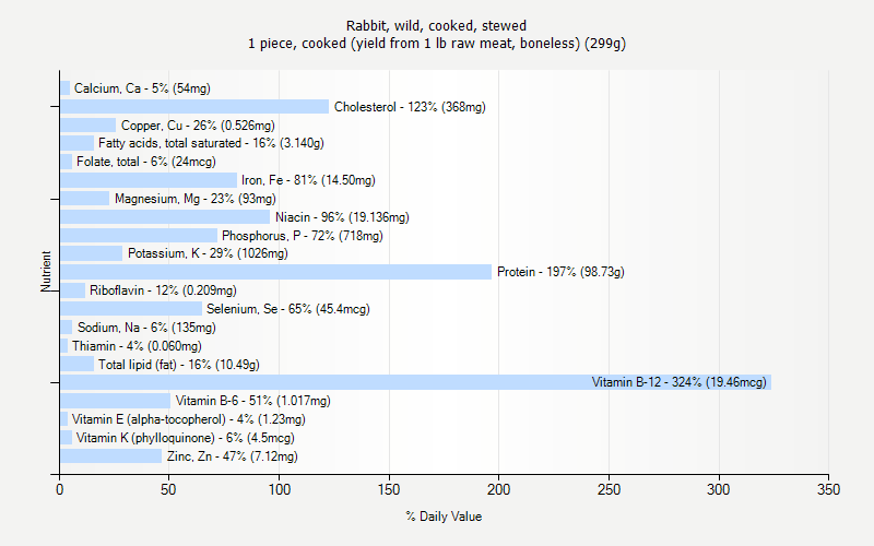 % Daily Value for Rabbit, wild, cooked, stewed 1 piece, cooked (yield from 1 lb raw meat, boneless) (299g)