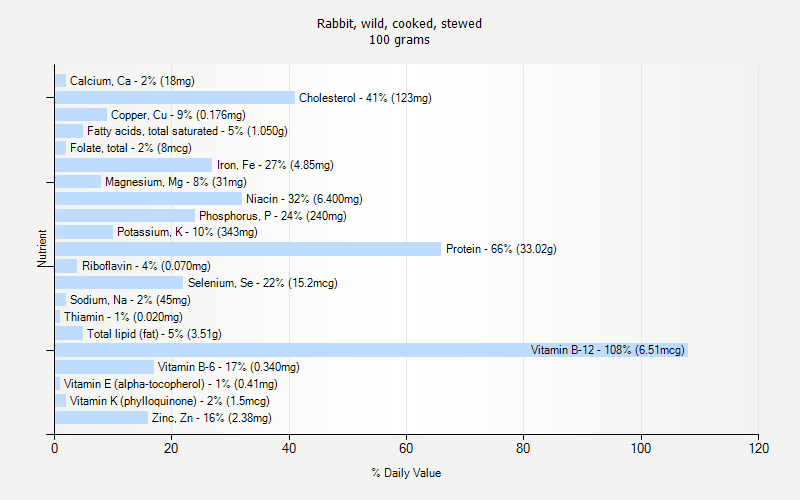 % Daily Value for Rabbit, wild, cooked, stewed 100 grams 