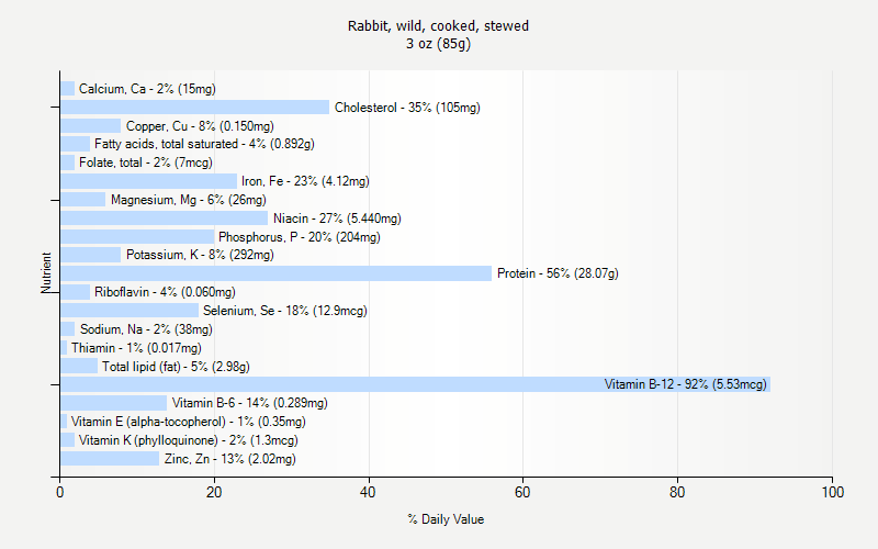 % Daily Value for Rabbit, wild, cooked, stewed 3 oz (85g)