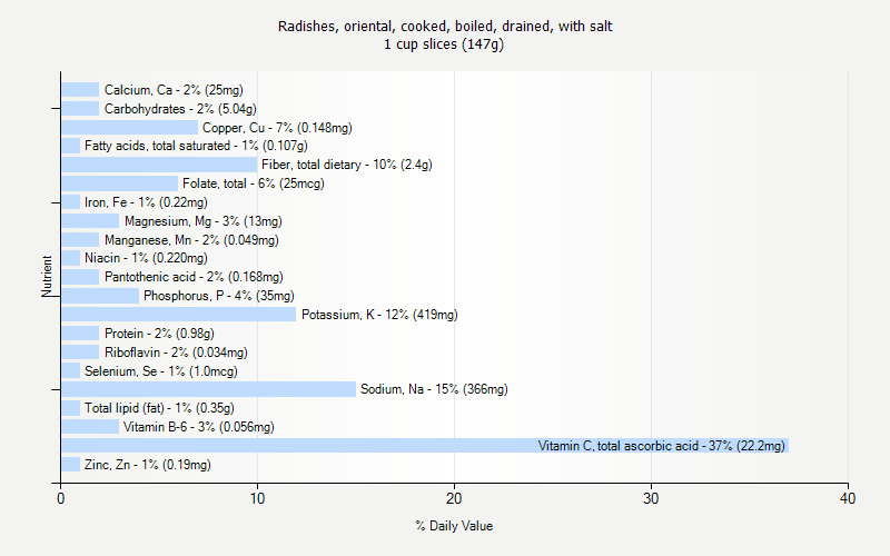 % Daily Value for Radishes, oriental, cooked, boiled, drained, with salt 1 cup slices (147g)