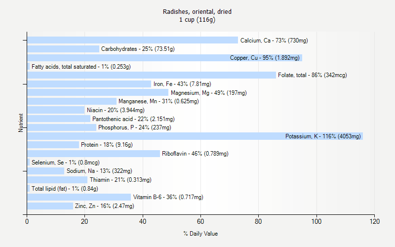 % Daily Value for Radishes, oriental, dried 1 cup (116g)