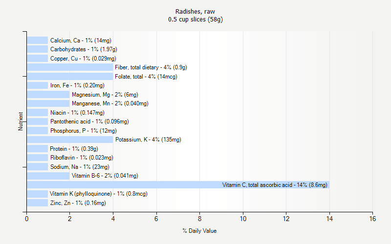 % Daily Value for Radishes, raw 0.5 cup slices (58g)