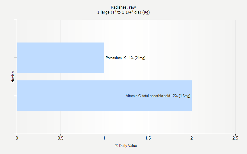 % Daily Value for Radishes, raw 1 large (1" to 1-1/4" dia) (9g)