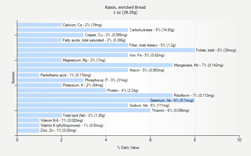 % Daily Value for Raisin, enriched Bread 1 oz (28.35g)