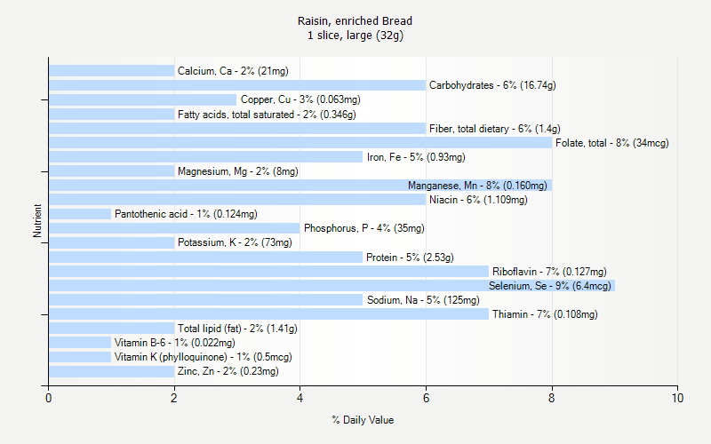 % Daily Value for Raisin, enriched Bread 1 slice, large (32g)