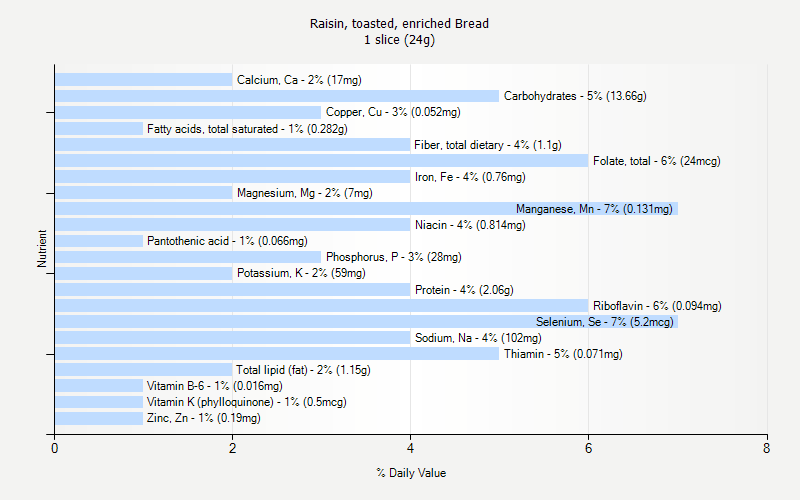 % Daily Value for Raisin, toasted, enriched Bread 1 slice (24g)