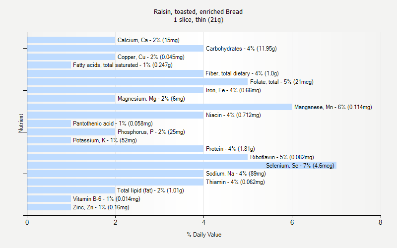 % Daily Value for Raisin, toasted, enriched Bread 1 slice, thin (21g)