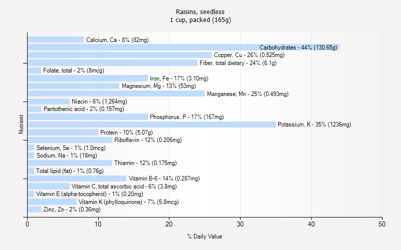 % Daily Value for Raisins, seedless 1 cup, packed (165g)