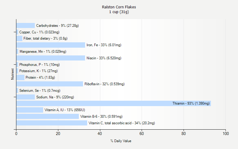 % Daily Value for Ralston Corn Flakes 1 cup (31g)