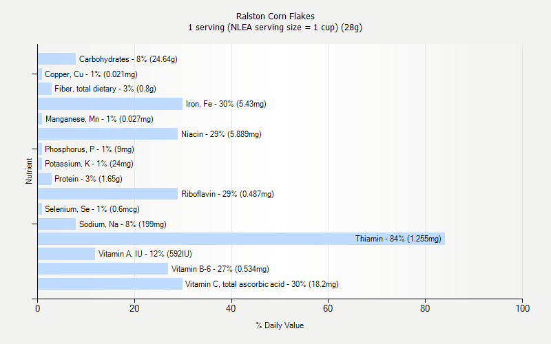 % Daily Value for Ralston Corn Flakes 1 serving (NLEA serving size = 1 cup) (28g)