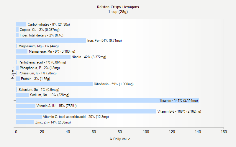 % Daily Value for Ralston Crispy Hexagons 1 cup (28g)