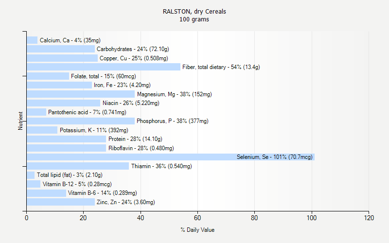 % Daily Value for RALSTON, dry Cereals 100 grams 