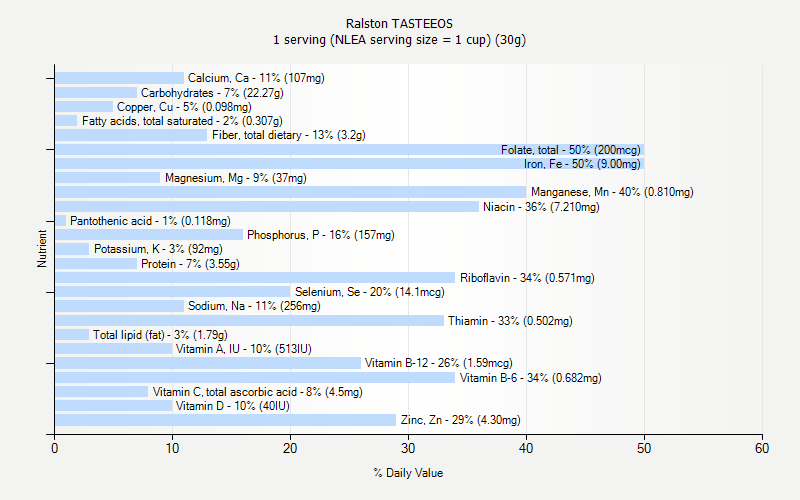 % Daily Value for Ralston TASTEEOS 1 serving (NLEA serving size = 1 cup) (30g)