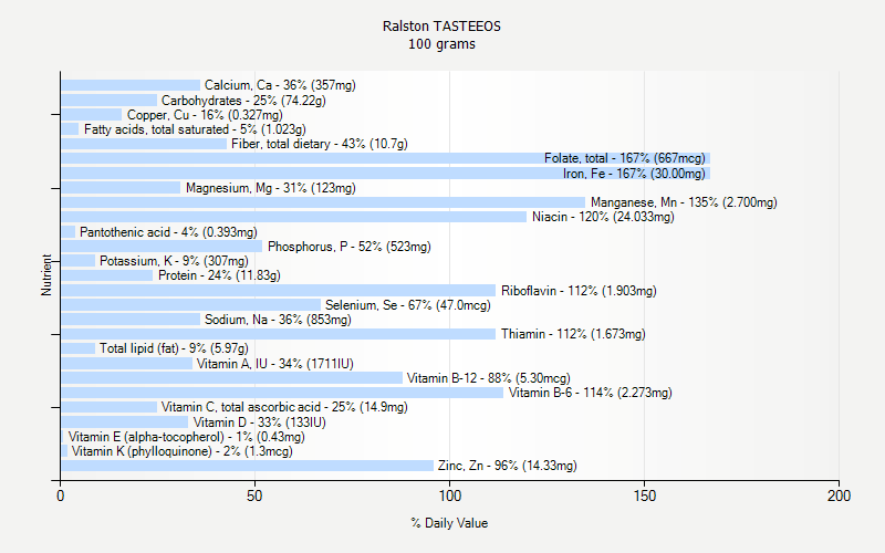 % Daily Value for Ralston TASTEEOS 100 grams 