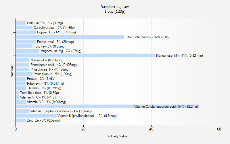 % Daily Value for Raspberries, raw 1 cup (123g)