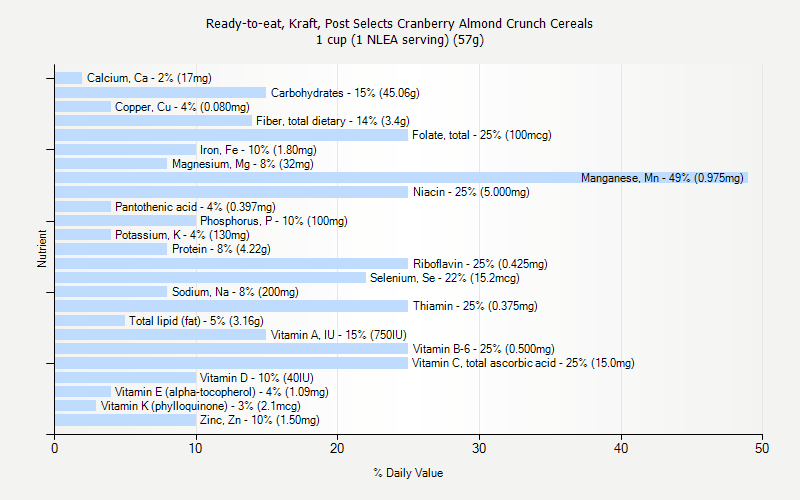 % Daily Value for Ready-to-eat, Kraft, Post Selects Cranberry Almond Crunch Cereals 1 cup (1 NLEA serving) (57g)