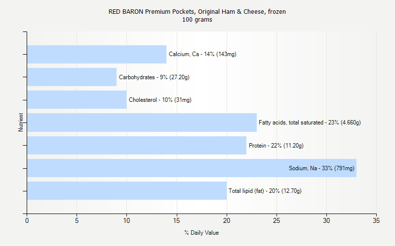 % Daily Value for RED BARON Premium Pockets, Original Ham & Cheese, frozen 100 grams 