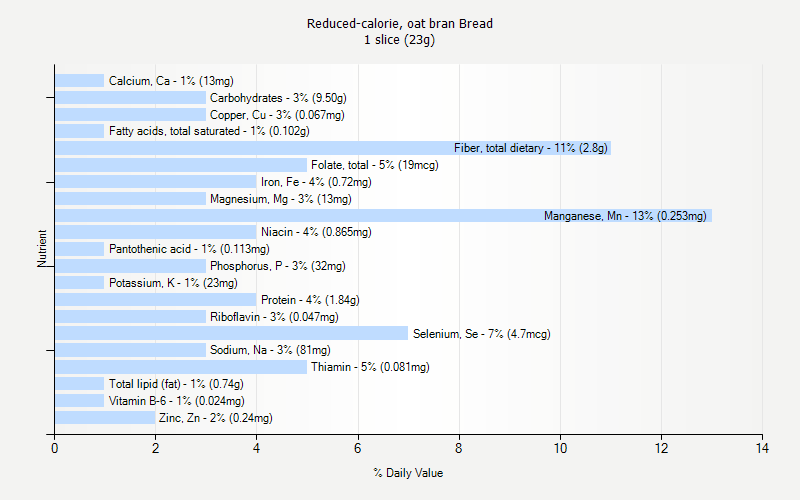 % Daily Value for Reduced-calorie, oat bran Bread 1 slice (23g)