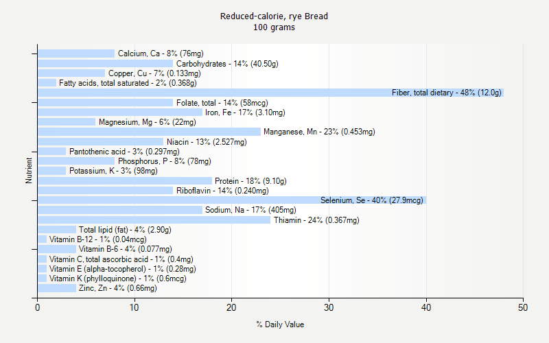 % Daily Value for Reduced-calorie, rye Bread 100 grams 