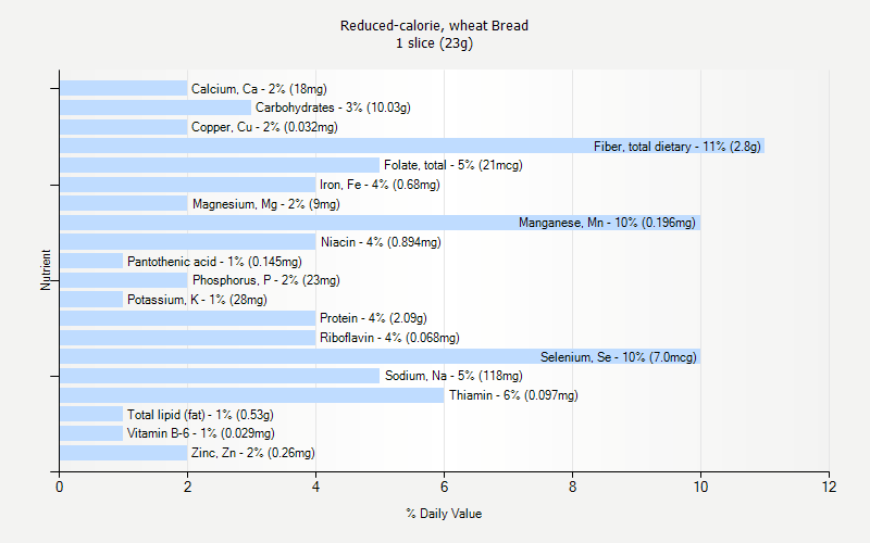 % Daily Value for Reduced-calorie, wheat Bread 1 slice (23g)