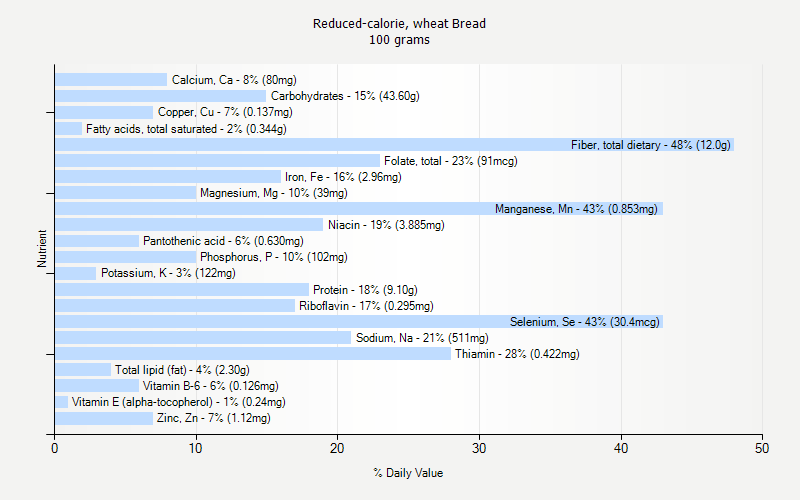 % Daily Value for Reduced-calorie, wheat Bread 100 grams 