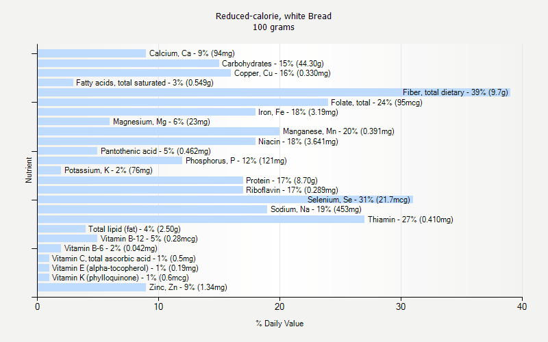 % Daily Value for Reduced-calorie, white Bread 100 grams 