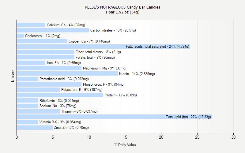 % Daily Value for REESE'S NUTRAGEOUS Candy Bar Candies 1 bar 1.92 oz (54g)